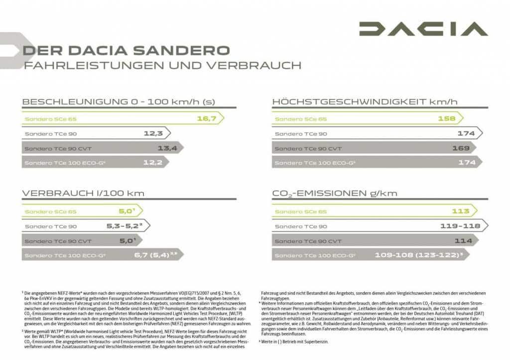 Fahrleistungen und Verbrauch des Dacia SANDERO Autohaus Schouren