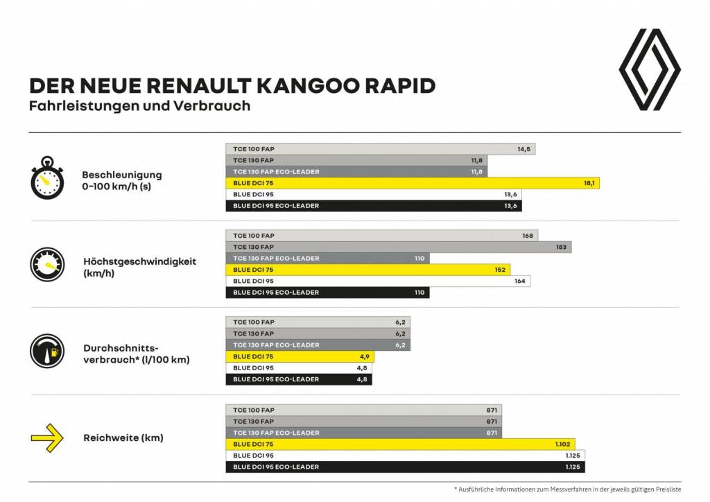 Renault KANGOO RAPID Fahrleistungen und Verbrauch Autohaus Schouren