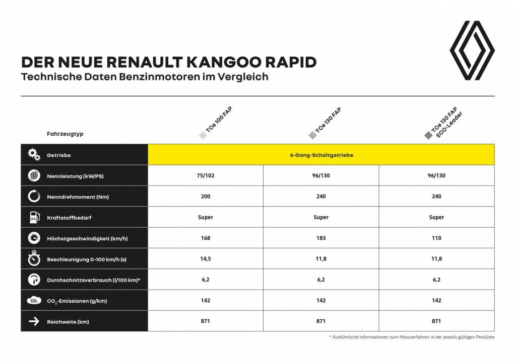 Renault KANGOO RAPID Benzinmotoren im Vergleich Autohaus Schouren