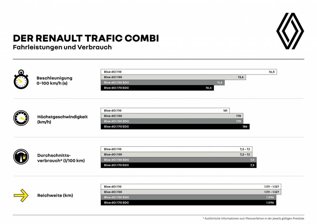 Renault TRAFIC Kombi Fahrleistungen und Verbrauch Autohaus Schouren