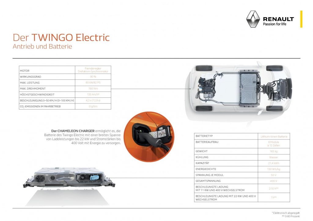 Antrieb und Batterien im Renault TWINGO ELECTRIC Autohaus Schouren